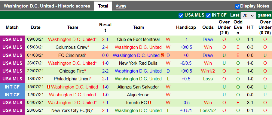 Nhận định, soi kèo Nashville vs DC United, 6h00 ngày 16/8 - Ảnh 2