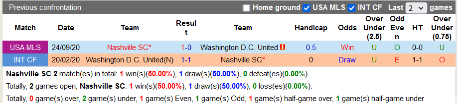 Nhận định, soi kèo Nashville vs DC United, 6h00 ngày 16/8 - Ảnh 3