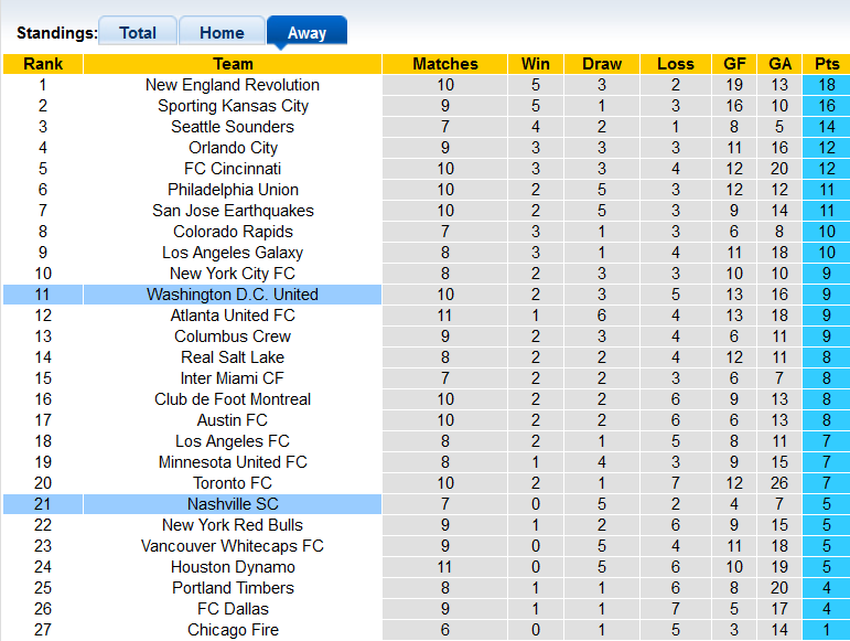 Nhận định, soi kèo Nashville vs DC United, 6h00 ngày 16/8 - Ảnh 4