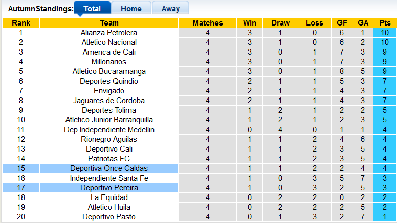 Nhận định, soi kèo Once Caldas vs Deportivo Pereira, 8h10 ngày 16/8 - Ảnh 4