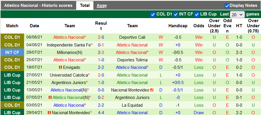 Nhận định, soi kèo Patriotas vs Atletico Nacional, 6h05 ngày 16/8 - Ảnh 2