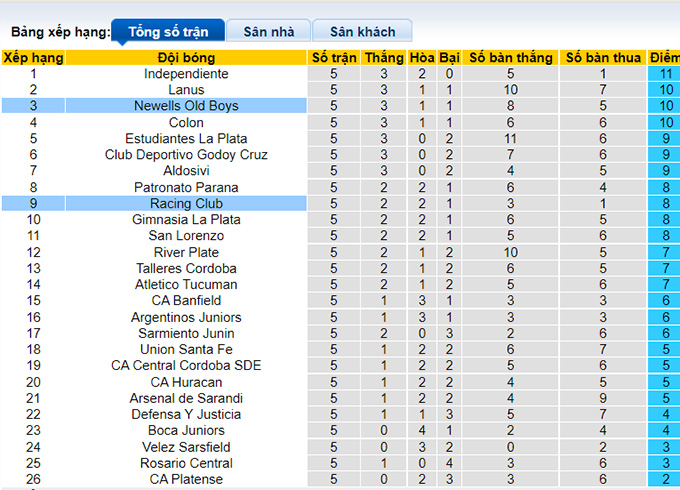 Nhận định, soi kèo Racing Club vs Newell's Old Boys, 6h15 ngày 16/8 - Ảnh 4