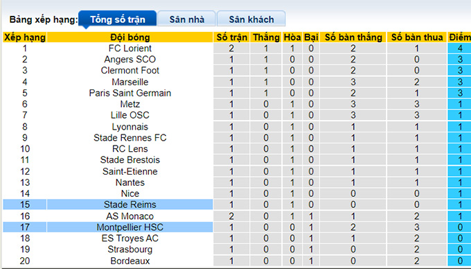 Nhận định, soi kèo Reims vs Montpellier, 20h ngày 15/8 - Ảnh 4