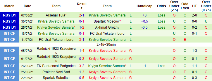 Nhận định, soi kèo Rubin Kazan vs Krylia, 21h30 ngày 15/8 - Ảnh 2