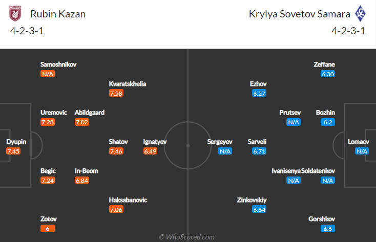 Nhận định, soi kèo Rubin Kazan vs Krylia, 21h30 ngày 15/8 - Ảnh 4