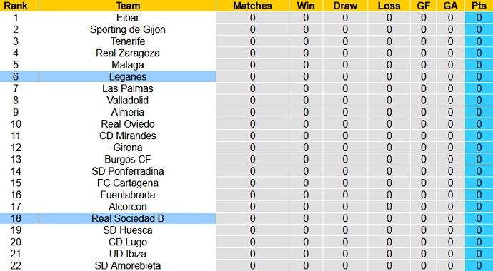 Nhận định, soi kèo Sociedad B vs Leganés, 22h00 ngày 14/8 - Ảnh 1
