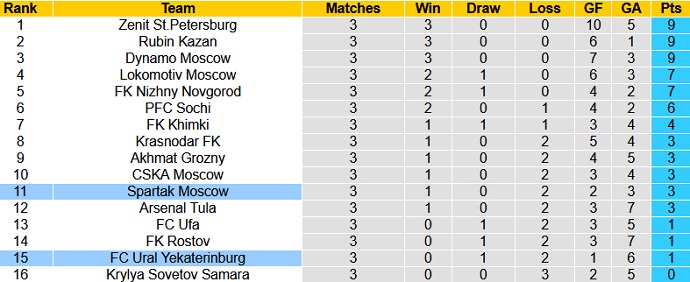 Nhận định, soi kèo Spartak Moscow vs FK Ural, 21h30 ngày 14/8 - Ảnh 2