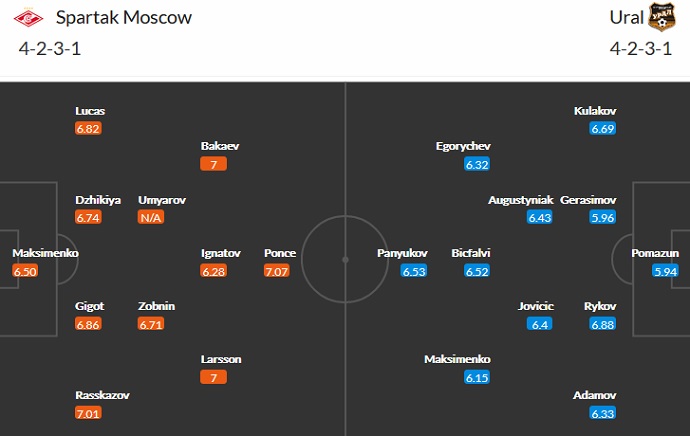 Nhận định, soi kèo Spartak Moscow vs FK Ural, 21h30 ngày 14/8 - Ảnh 3