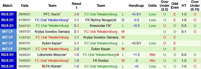 Nhận định, soi kèo Spartak Moscow vs FK Ural, 21h30 ngày 14/8 - Ảnh 6