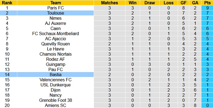 Nhận định, soi kèo Toulouse vs Bastia, 20h00 ngày 14/8 - Ảnh 1