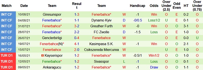 Nhận định, soi kèo Adana Demirspor vs Fenerbahçe, 1h45 ngày 16/8 - Ảnh 5