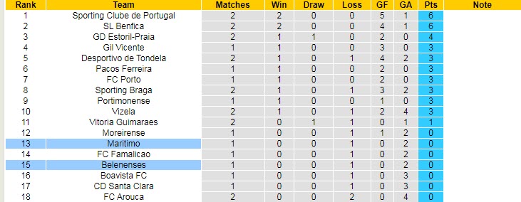 Nhận định, soi kèo Belenenses vs Marítimo, 3h15 ngày 17/8 - Ảnh 5
