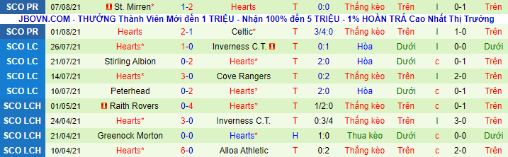 Nhận định, soi kèo Celtic vs Hearts, 21h ngày 15/8 - Ảnh 3