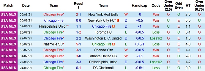 Nhận định, soi kèo Chicago Fire vs Columbus Crew, 5h00 ngày 16/8 - Ảnh 3
