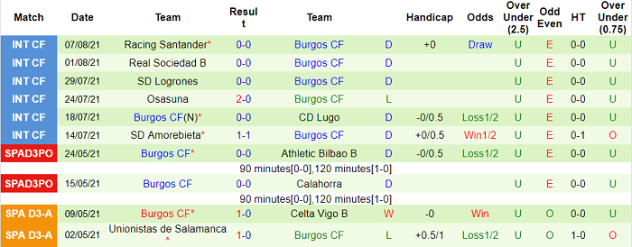 Nhận định, soi kèo Gijon vs Burgos, 22h ngày 15/8 - Ảnh 2