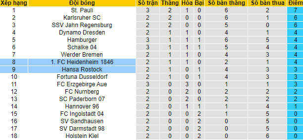 Nhận định, soi kèo Heidenheim vs Hansa Rostock, 18h30 ngày 15/8 - Ảnh 4