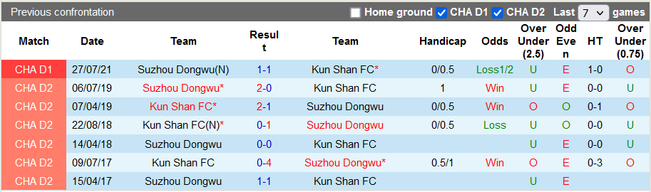 Nhận định, soi kèo Kunshan vs Suzhou Dongwu, 15h30 ngày 16/8 - Ảnh 7