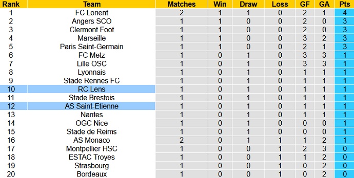 Nhận định, soi kèo Lens vs Saint-Etienne, 22h00 ngày 15/8 - Ảnh 1
