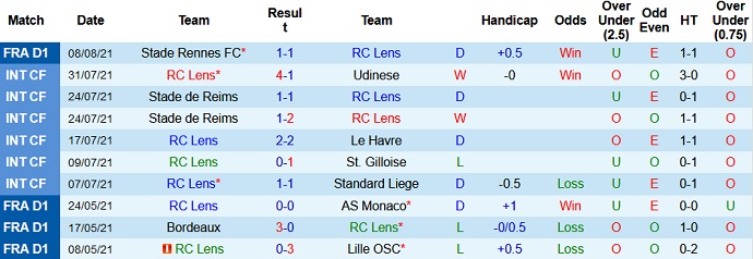 Nhận định, soi kèo Lens vs Saint-Etienne, 22h00 ngày 15/8 - Ảnh 3
