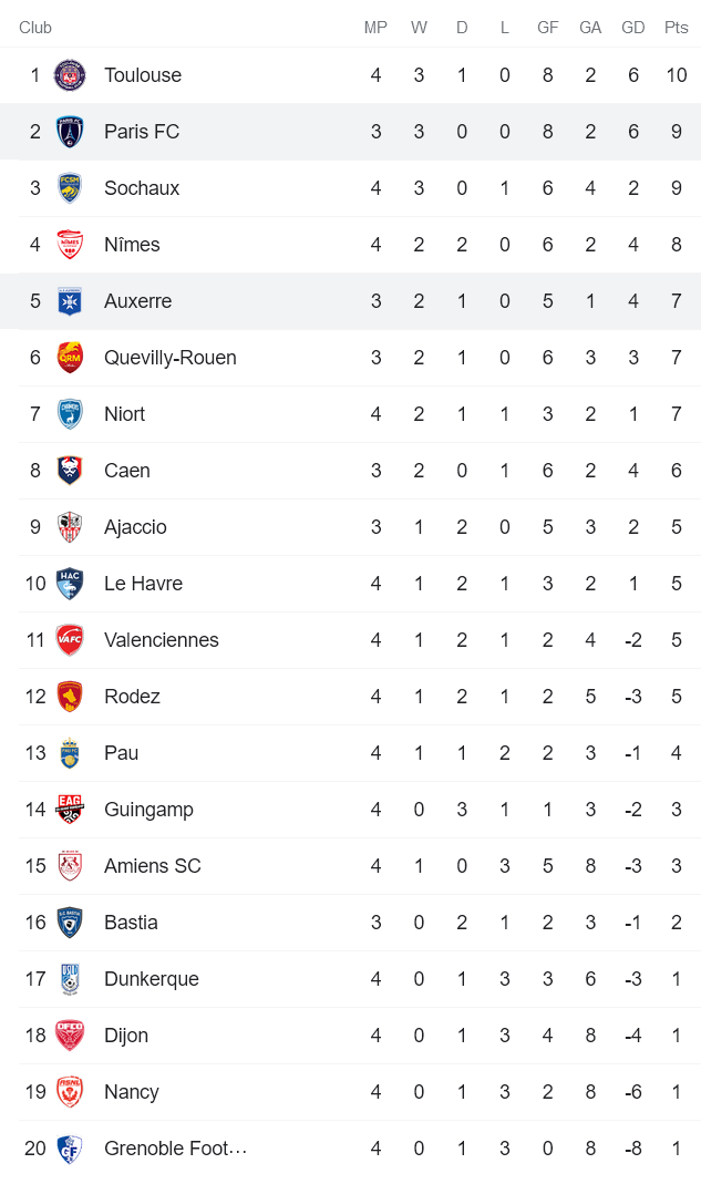 Nhận định, soi kèo Paris FC vs Auxerre, 1h45 ngày 17/8 - Ảnh 4