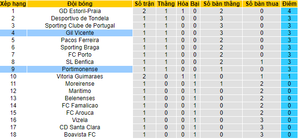 Nhận định, soi kèo Portimonense vs Gil Vicente, 21h30 ngày 15/8 - Ảnh 4