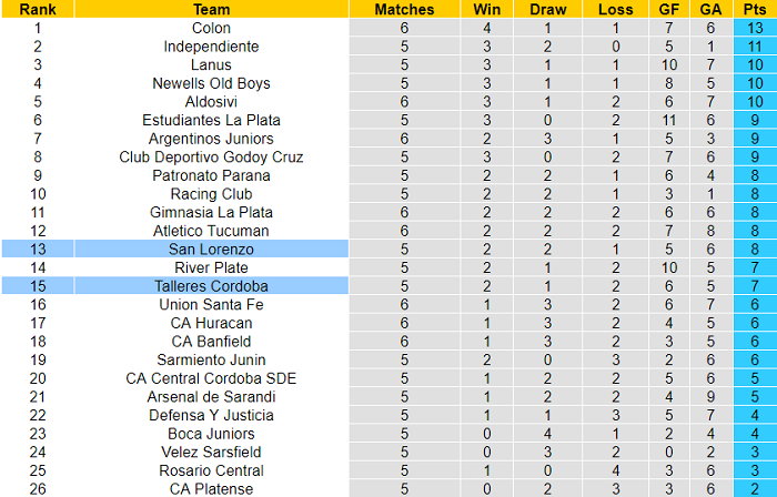Nhận định, soi kèo Talleres Cordoba vs San Lorenzo, 4h ngày 17/8 - Ảnh 4