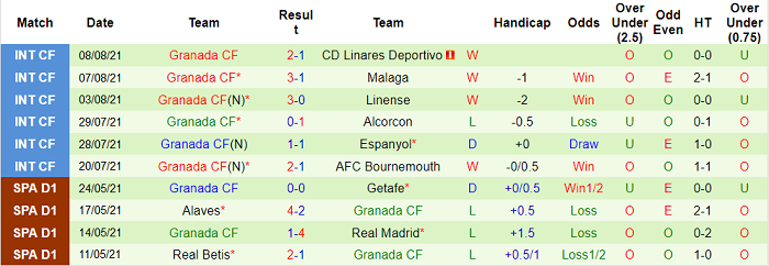Nhận định, soi kèo Villarreal vs Granada, 1h ngày 17/8 - Ảnh 2