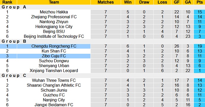 Nhận định, soi kèo Zibo Cuju vs Chengdu Rongcheng, 18h35 ngày 16/8 - Ảnh 1