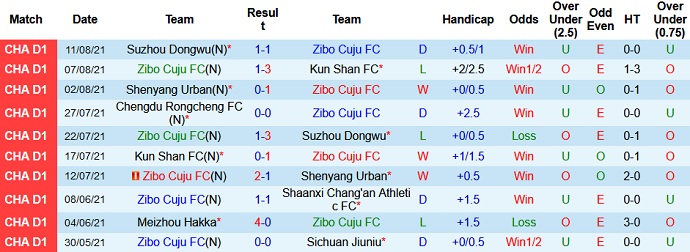 Nhận định, soi kèo Zibo Cuju vs Chengdu Rongcheng, 18h35 ngày 16/8 - Ảnh 2