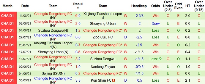 Nhận định, soi kèo Zibo Cuju vs Chengdu Rongcheng, 18h35 ngày 16/8 - Ảnh 4