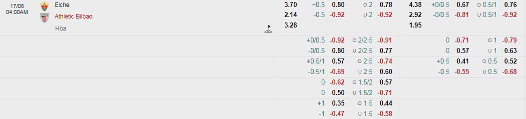 Tỷ lệ kèo nhà cái Elche vs Bilbao mới nhất, 3h ngày 17/8 - Ảnh 1