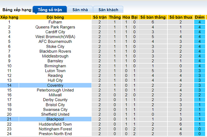 Nhận định, soi kèo Blackpool vs Coventry, 1h45 ngày 18/8 - Ảnh 4