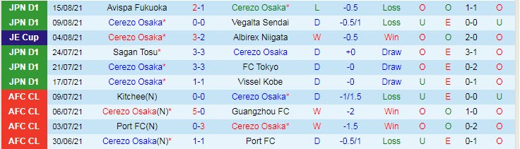 Nhận định, soi kèo Cerezo Osaka vs Sagan Tosu, 16h ngày 18/8 - Ảnh 1