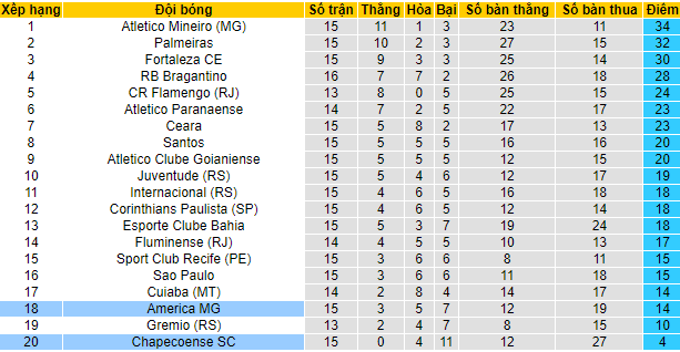 Nhận định, soi kèo Chapecoense vs America Mineiro, 6h ngày 17/8 - Ảnh 4