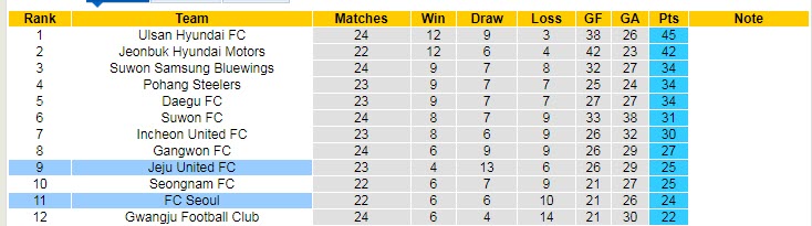 Nhận định, soi kèo FC Seoul vs Jeju United, 17h30 ngày 18/8 - Ảnh 4