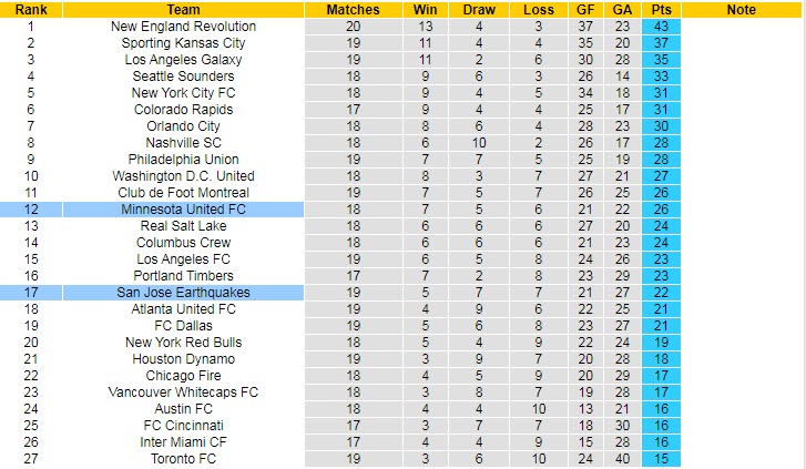 Nhận định, soi kèo San Jose Earthquake vs Minnesota, 9h37 ngày 18/8 - Ảnh 4