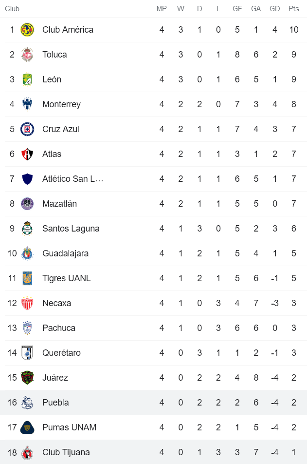 Nhận định, soi kèo Tijuana vs Puebla, 9h ngày 18/8 - Ảnh 4