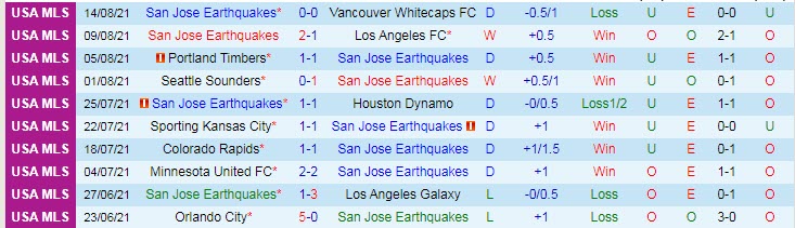 Phân tích kèo hiệp 1 San Jose Earthquake vs Minnesota, 9h37 ngày 18/8 - Ảnh 1