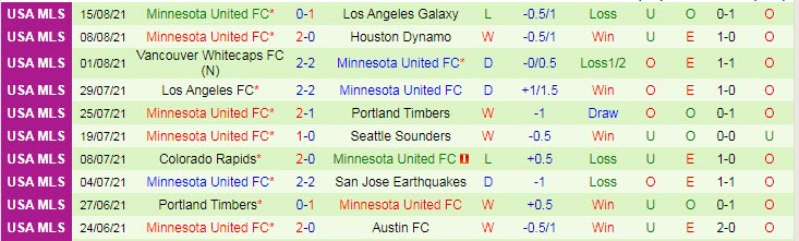 Phân tích kèo hiệp 1 San Jose Earthquake vs Minnesota, 9h37 ngày 18/8 - Ảnh 2