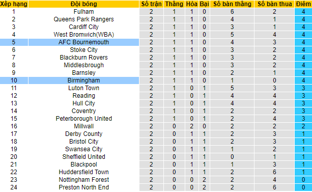 Nhận định, soi kèo Birmingham vs Bournemouth, 1h45 ngày 19/8 - Ảnh 4