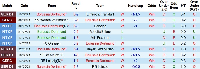 Nhận định, soi kèo Borussia Dortmund vs Bayern Munich, 1h30 ngày 18/8 - Ảnh 1