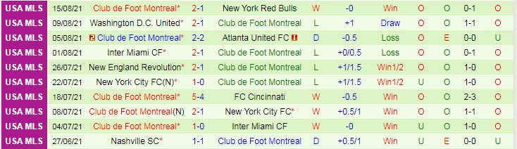 Nhận định, soi kèo Cincinnati vs Montreal, 6h37 ngày 19/8 - Ảnh 2