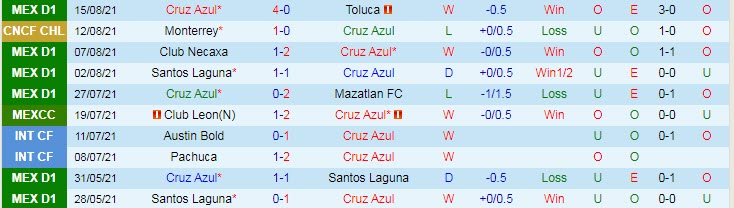 Nhận định, soi kèo Cruz Azul vs Monterrey, 7h ngày 19/8 - Ảnh 1