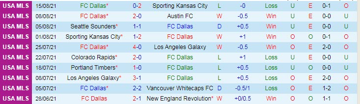 Nhận định, soi kèo Dallas vs Seattle Sounders, 7h37 ngày 19/8 - Ảnh 1