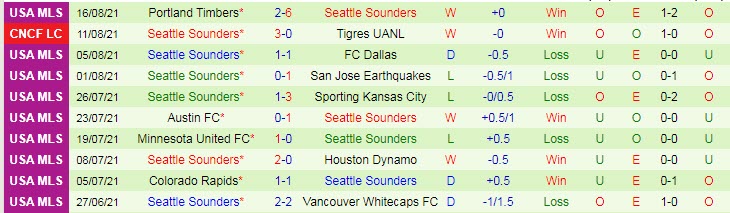 Nhận định, soi kèo Dallas vs Seattle Sounders, 7h37 ngày 19/8 - Ảnh 2