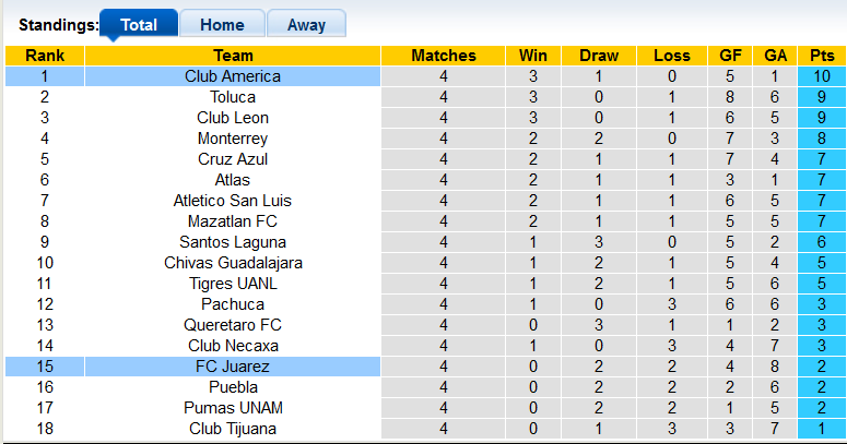Nhận định, soi kèo Juarez vs Club America, 9h ngày 19/8 - Ảnh 4