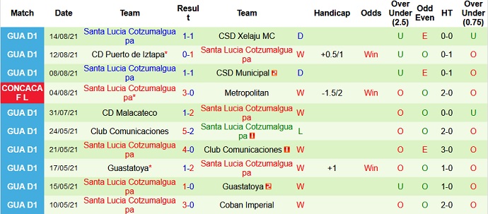 Nhận định, soi kèo Metropolitan vs Cotzumalguapa, 7h00 ngày 18/8 - Ảnh 3