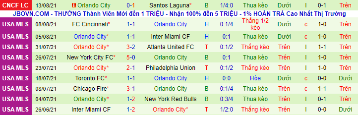 Nhận định, soi kèo Nashville vs Orlando, 7h30 ngày 19/8 - Ảnh 3