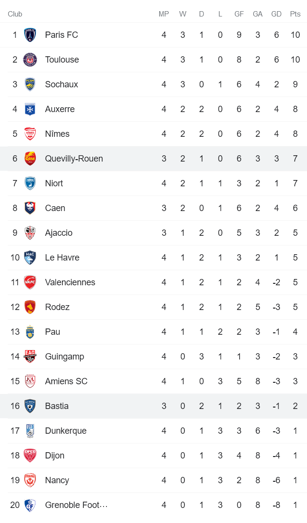 Nhận định, soi kèo Quevilly vs Bastia, 0h ngày 19/8 - Ảnh 4