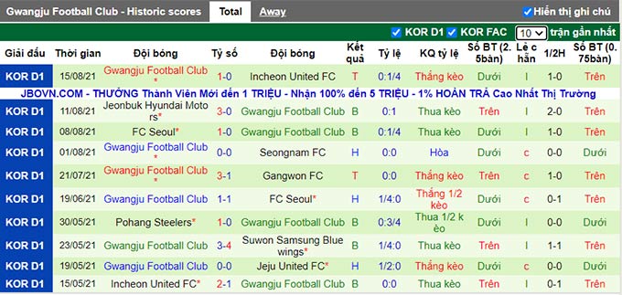 Nhận định, soi kèo Daegu vs Gwangju, 17h30 ngày 20/8 - Ảnh 2